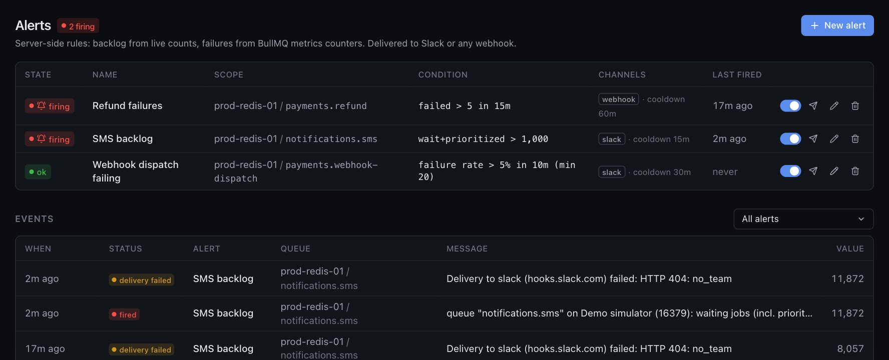 Alerts page: one alert firing on SMS backlog, two warming up, and the delivery events below
