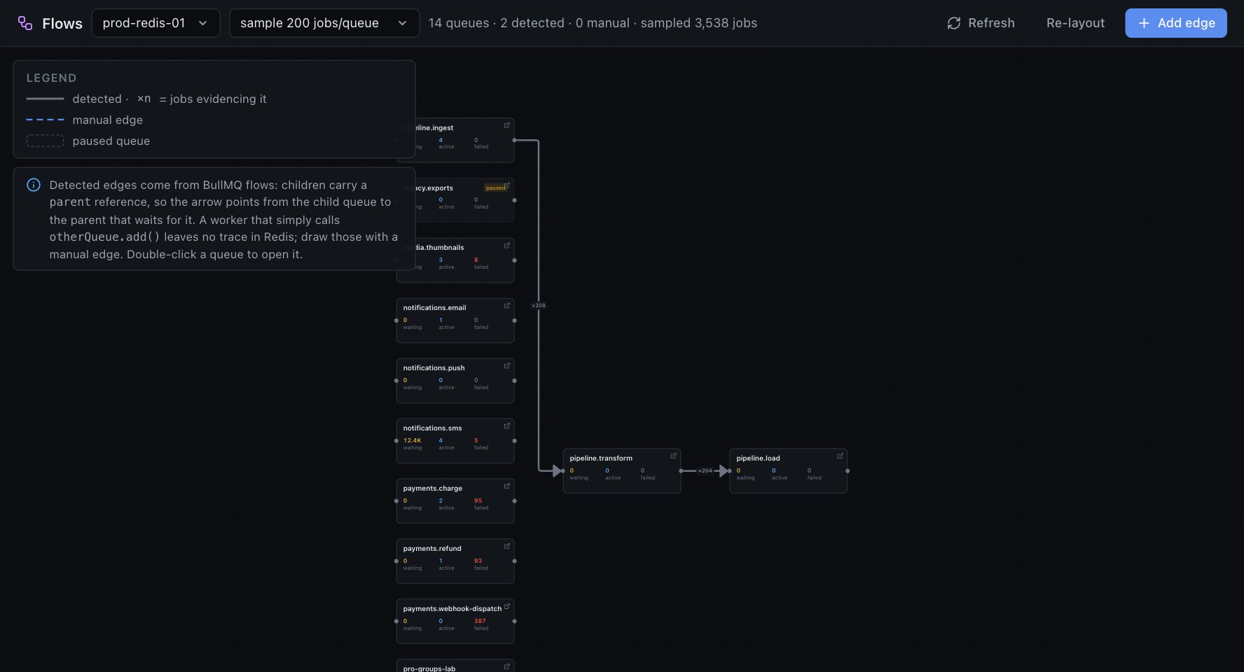 Flow graph of queues detected from BullMQ parent references