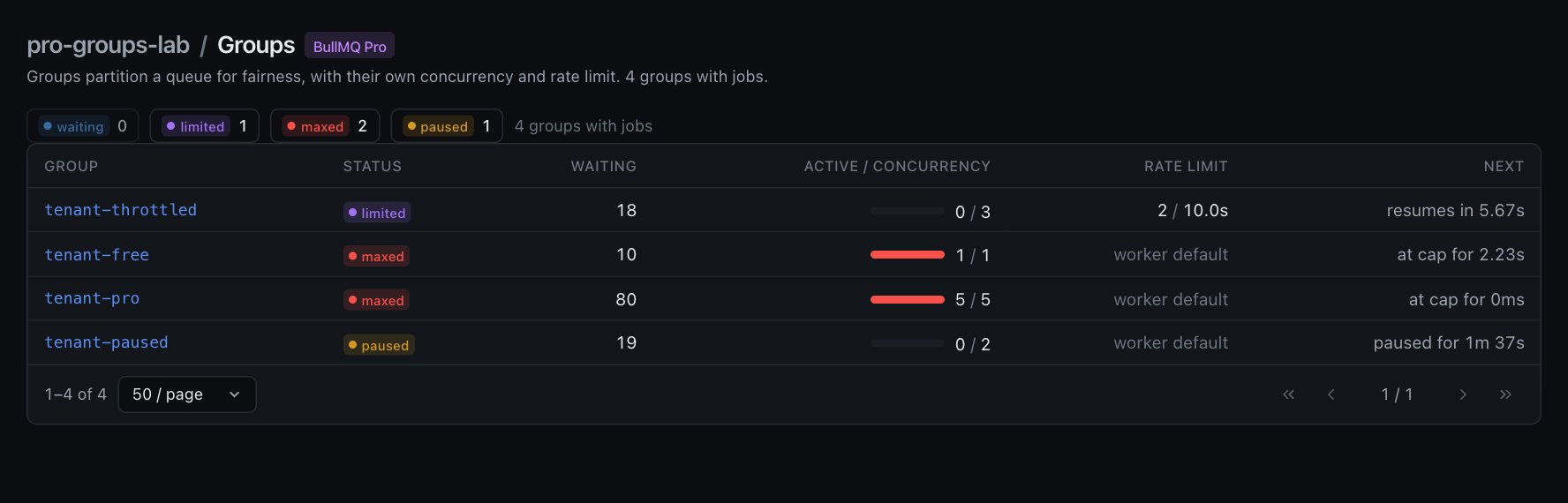 Groups view: four tenant groups with status, waiting, active over concurrency, rate limit and when they resume