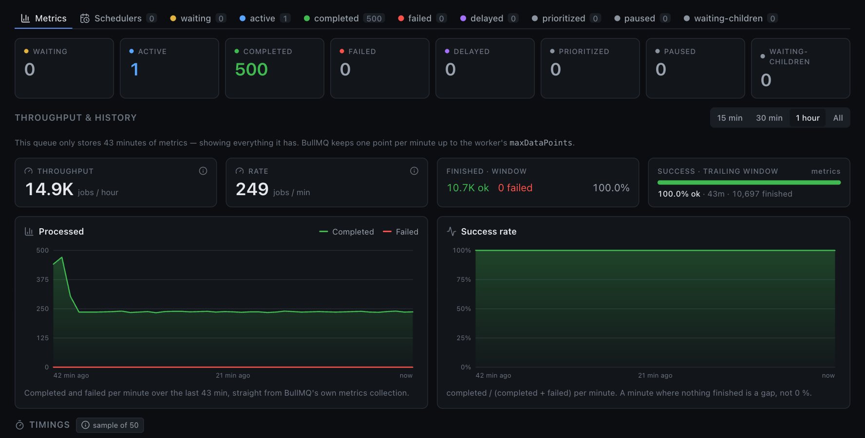 Metrics tab with per-state counts, throughput, rate, success rate and processed / success charts