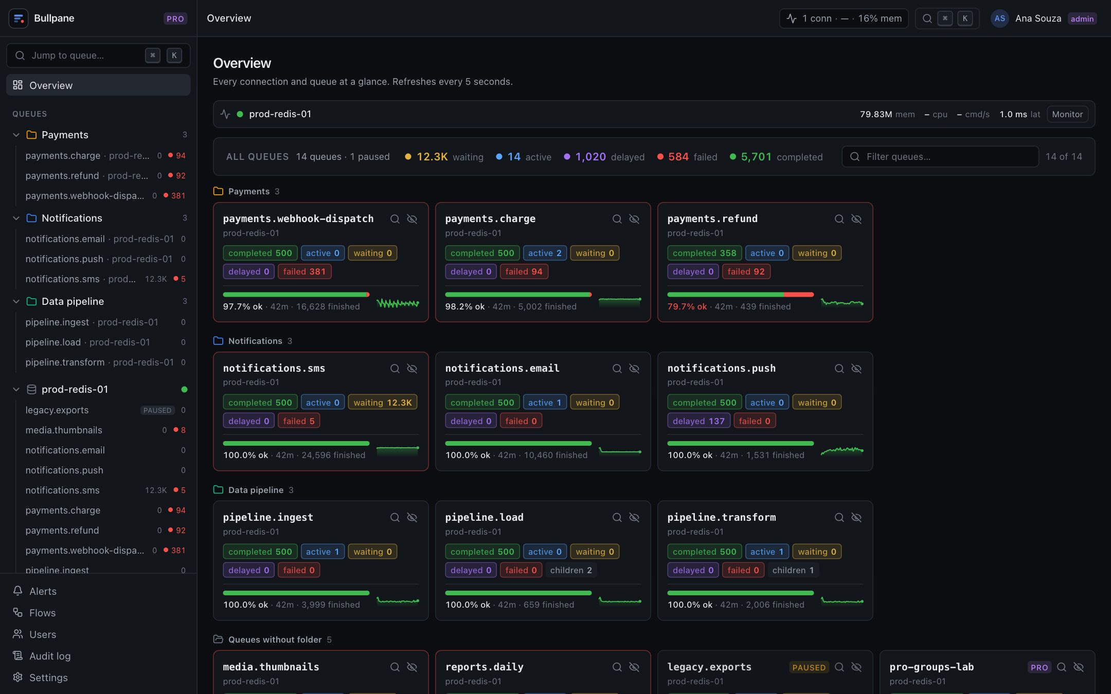 Bullpane overview: every connection and queue with counts, success rate and a sparkline, grouped in folders